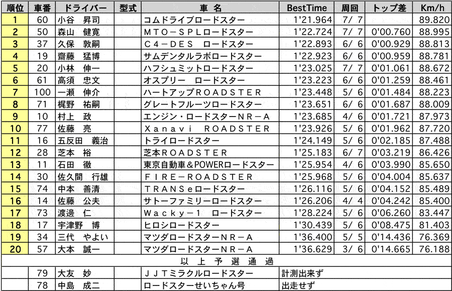 ROADSTER Clubman(2) 公式予選結果表 リザルト