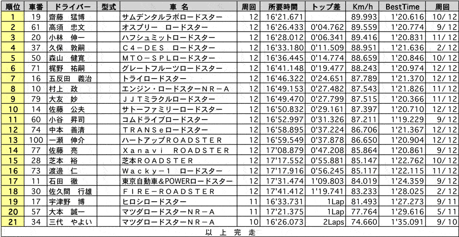 ROADSTER Clubman(2) 正式決勝結果表 リザルト