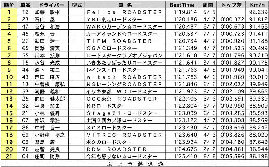 ROADSTER Clubman(3) 公式予選結果表 リザルト