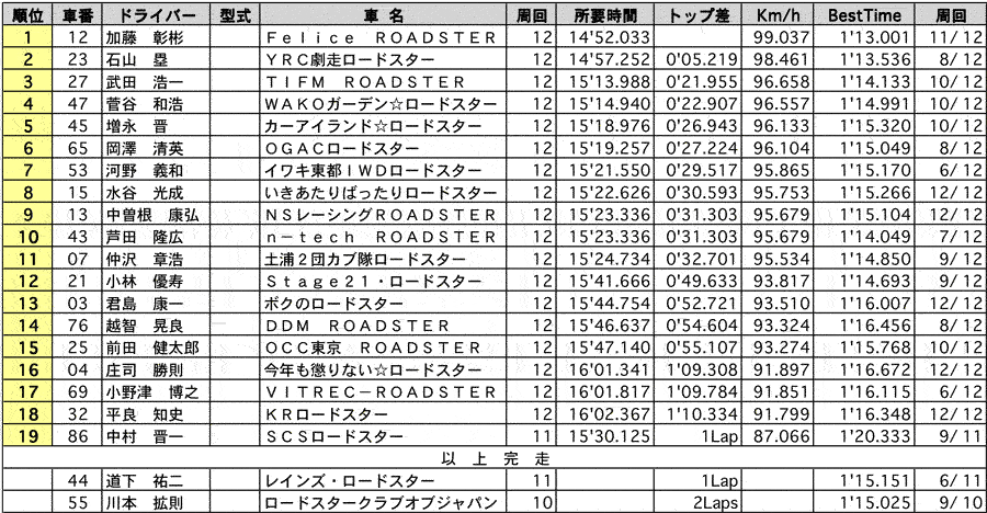 ROADSTER Clubman(3) 正式決勝結果表 リザルト