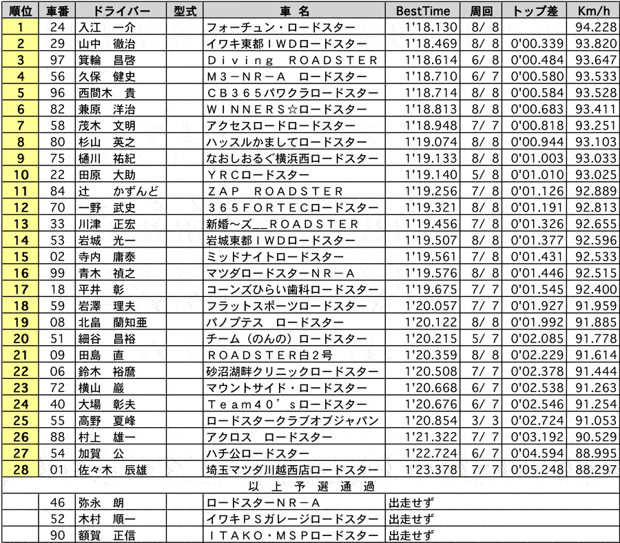 ROADSTER Emblem 公式予選結果 リザルト