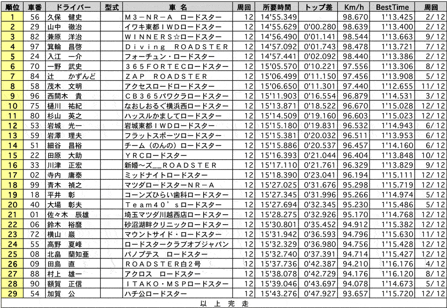 ROADSTER Emblem 正式決勝結果 リザルト