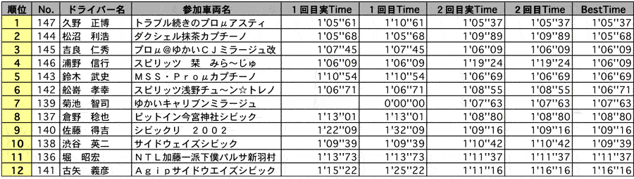 AE1 結果表 リザルト