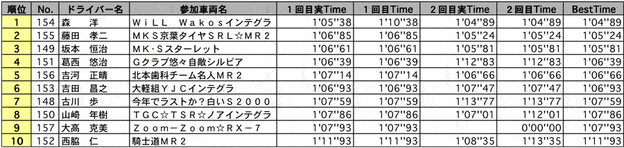 AE2 結果表 リザルト