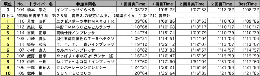 NF4 結果表 リザルト