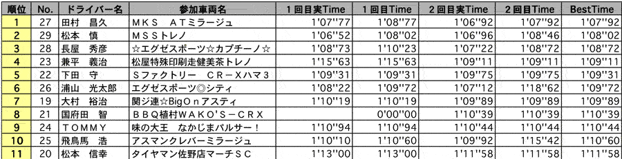 SF2A 結果表 リザルト