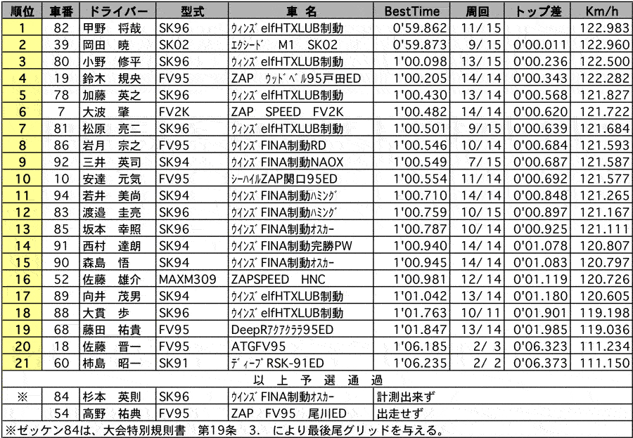 JASC FJ1600選手権シリーズ第3戦　公式予選結果 リザルト