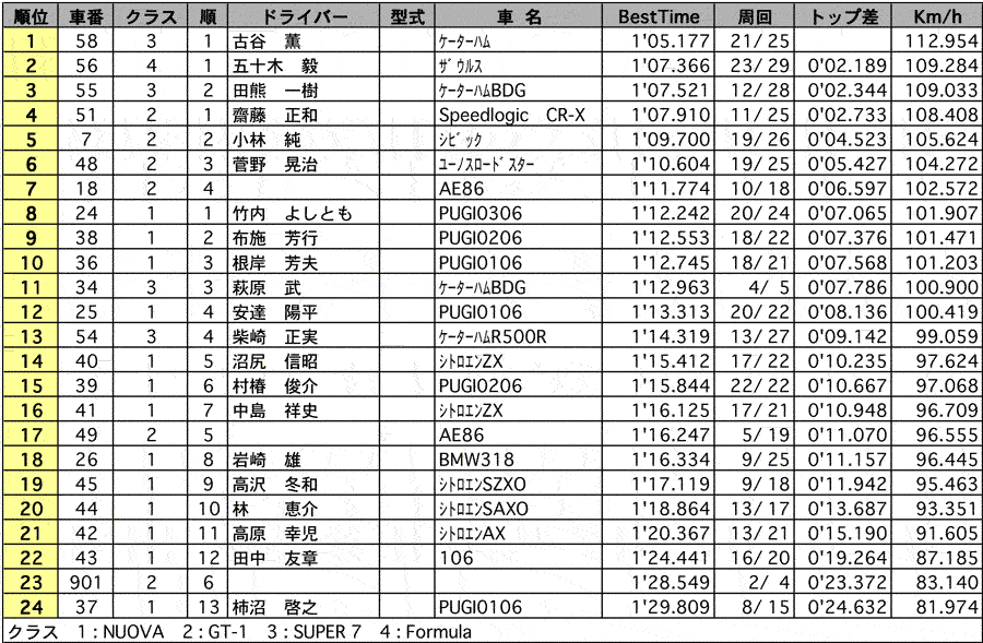 Thank you Party　サンキューパーティ走行会（グループ2） リザルト