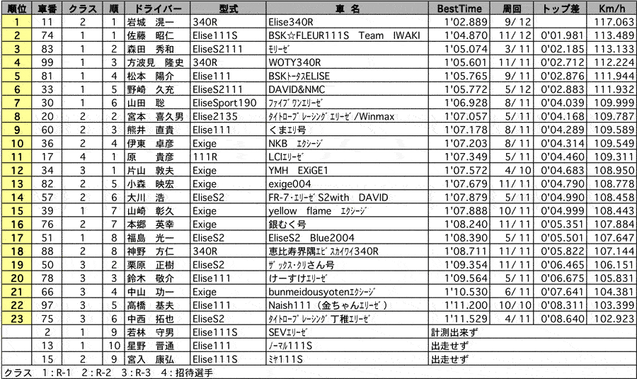 Elise SuperTech 2004　EST-エリーゼチャレンジ　1回目 リザルト