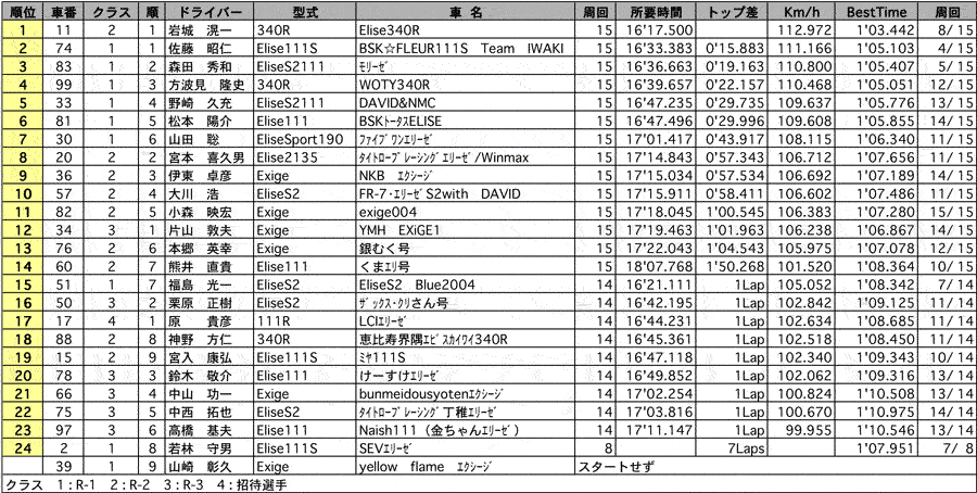 Elise SuperTech 2004　EST-エリーゼチャレンジ　1回目 リザルト