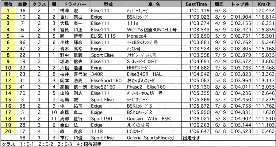 Elise SuperTech 2004　EST-チャンピオンチャレンジ　1回目 リザルト