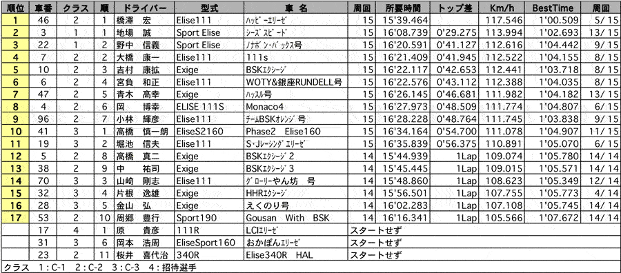 Elise SuperTech 2004　EST-チャンピオンチャレンジ　1回目　リザルト