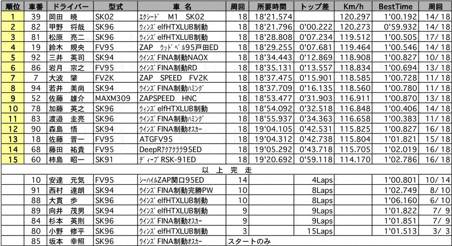 JASC FJ1600選手権シリーズ第3戦　正式決勝結果 リザルト