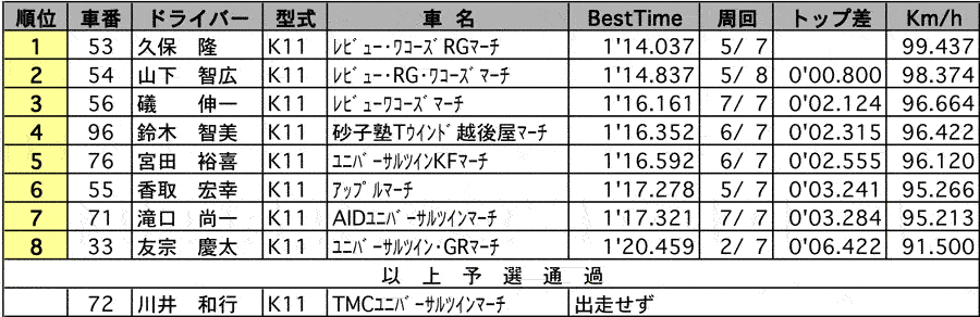 K11マーチ1000N1シリーズ第2戦　公式予選結果 リザルト