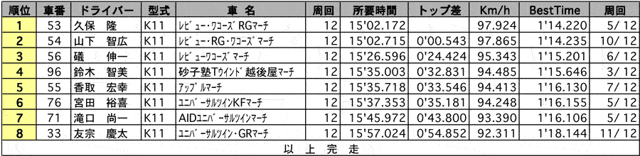 K11マーチ1000N1シリーズ第2戦　正式決勝結果 リザルト