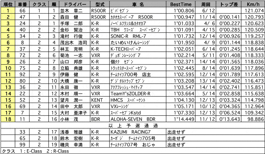 ケーターハム スーパー7　公式予選結果 リザルト