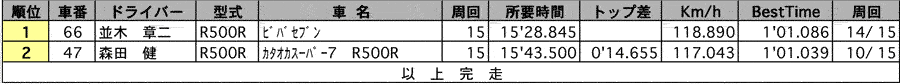 ケーターハム スーパー7 クラス別正式決勝結果（クラス：E-Class） リザルト