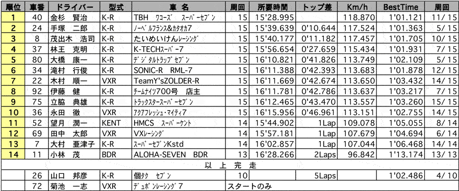 ケーターハム スーパー7 クラス別正式決勝結果（クラス：R-Class） リザルト