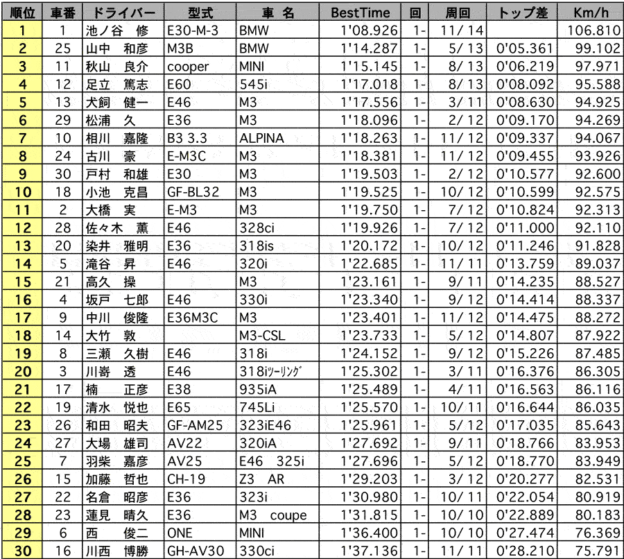 BMW Track Day　BMWサーキット走行　結果　リザルト