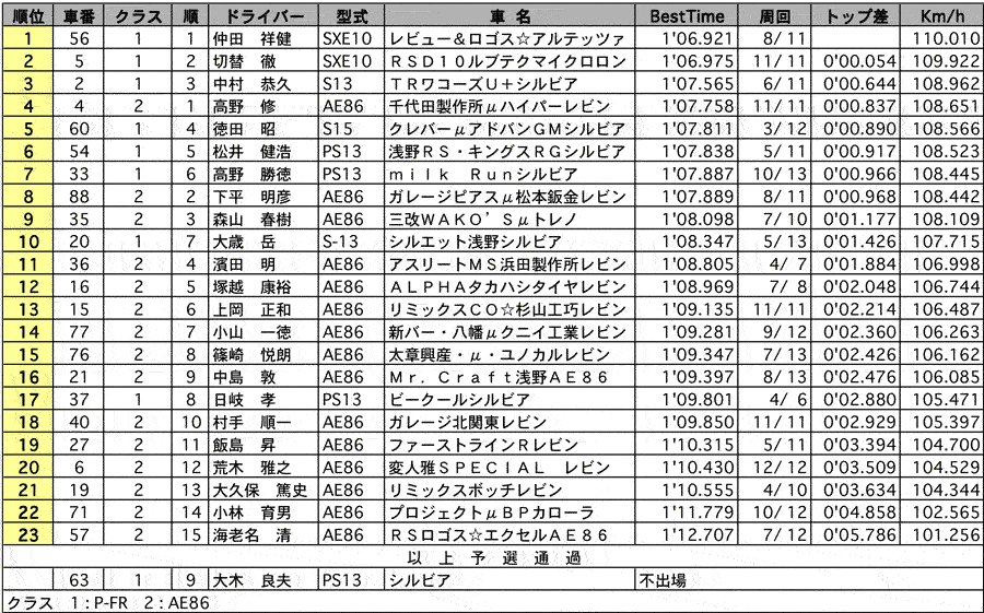 P-FR／AE86 公式予選 リザルト