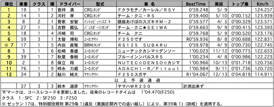 カート SFC 公式予選結果 リザルト