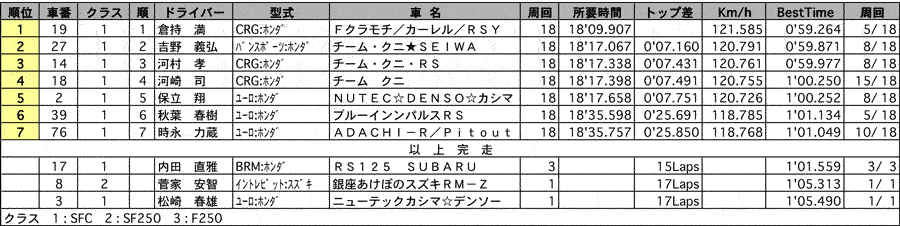 カート SFC 正式決勝結果 リザルト