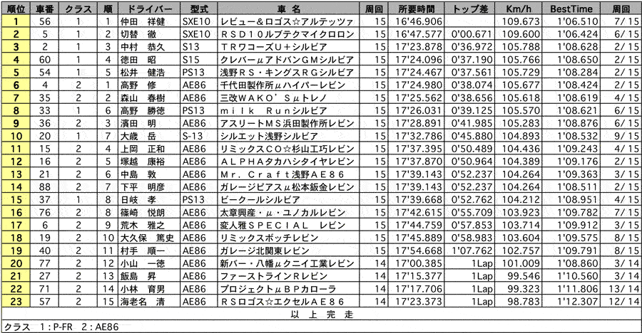 P-FR／AE86 正式決勝 リザルト