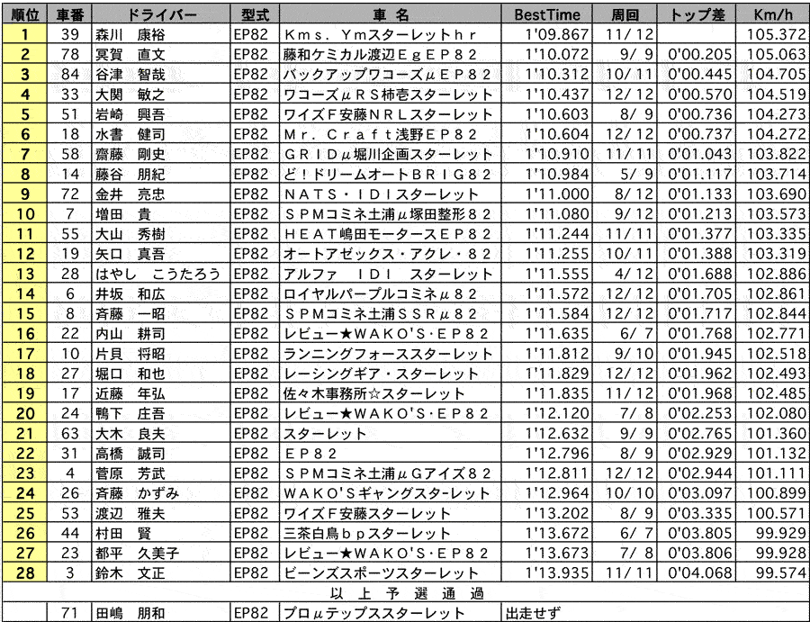 P1400 公式予選結果 リザルト