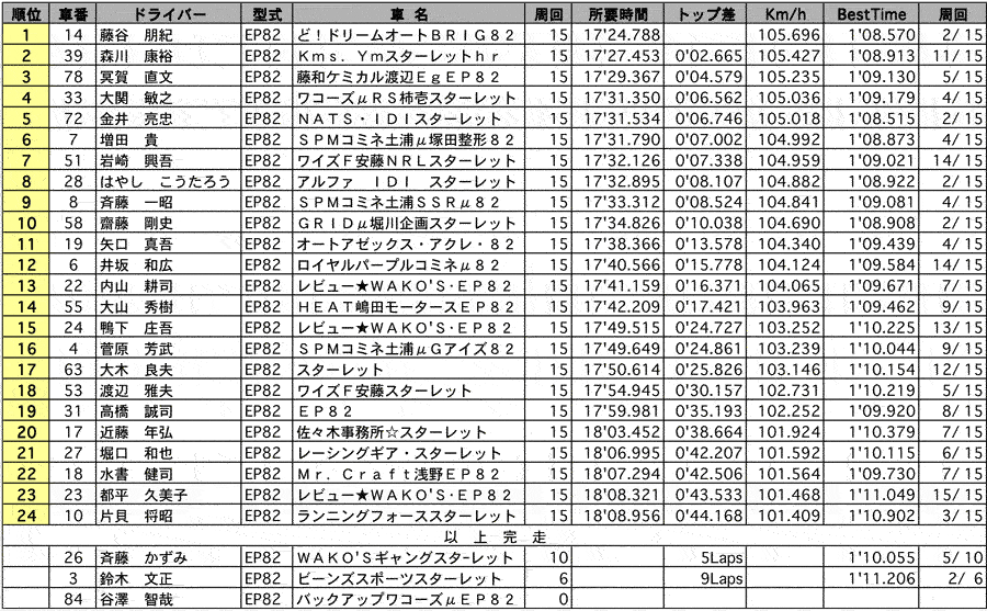 P1400 正式決勝結果 リザルト