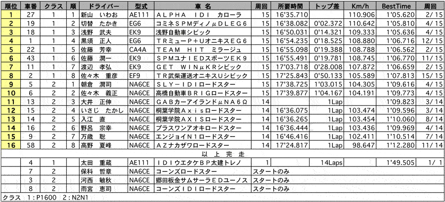 P1600／ロードスター[N2N1] 正式決勝結果 リザルト