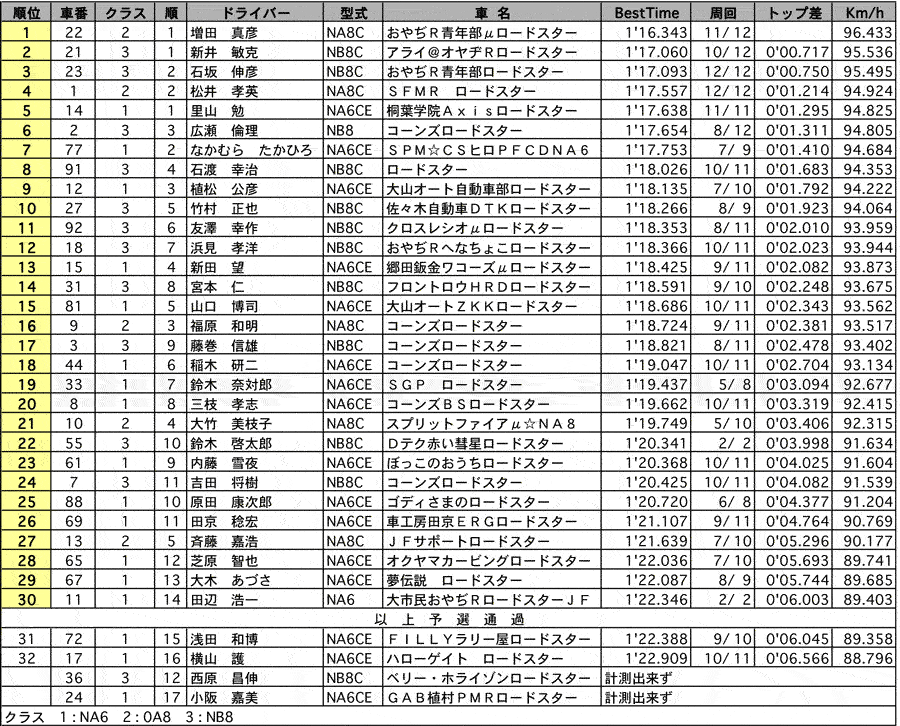 ロードスター[NR-4] 公式予選結果 リザルト