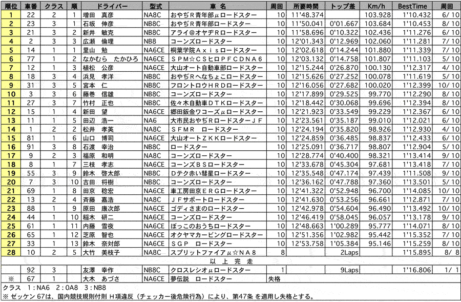 ロードスター[NR-4] 正式決勝結果 リザルト