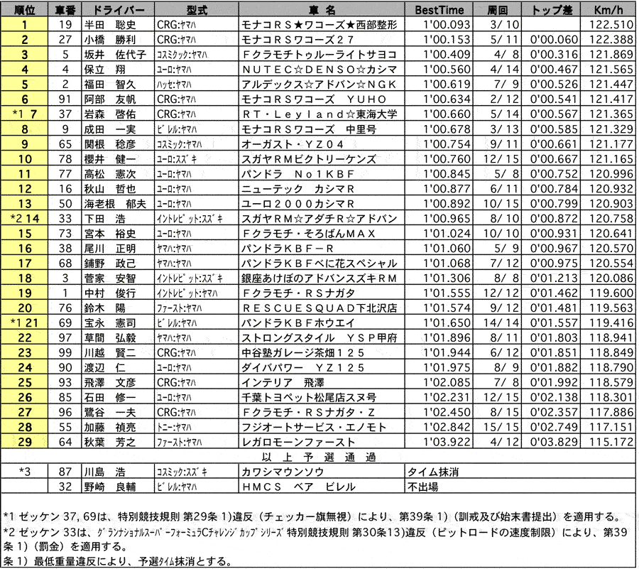 カート FC2 公式予選結果 リザルト