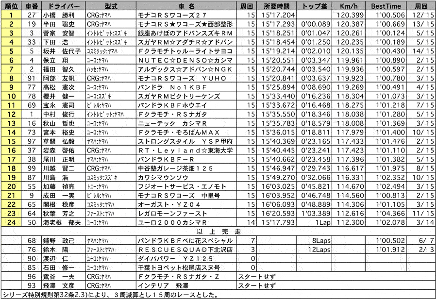 カート FC2 正式決勝結果 リザルト