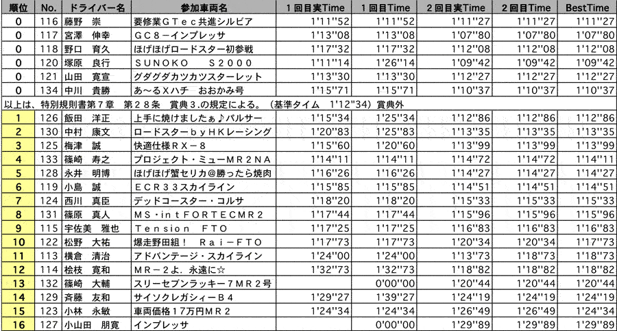 CO 結果表 リザルト