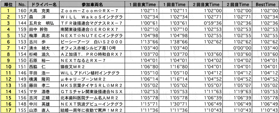 AE2 結果表 リザルト