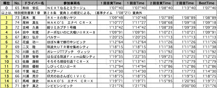 NFA 結果表 リザルト