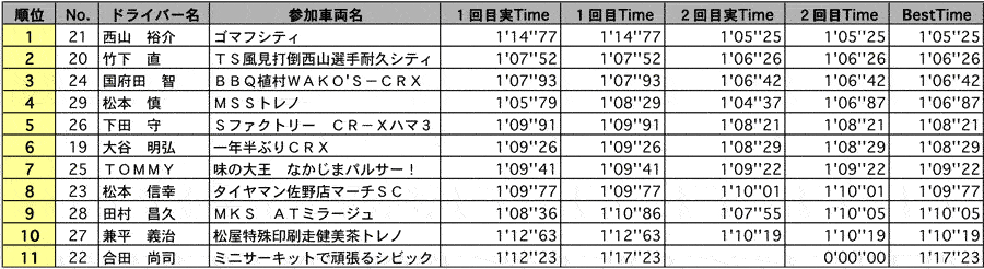 SF2A 結果表 リザルト