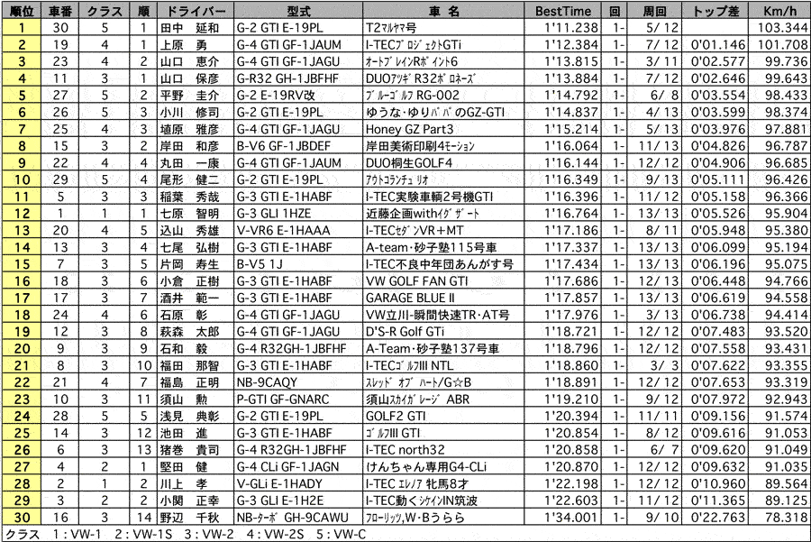 【フォルクスワーゲンレーシング・サーキットトライアル第3戦】VWR Cricuit Tr 1回目結果 リザルト
