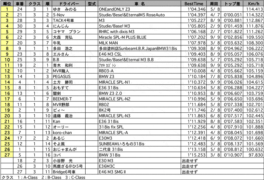 【BMW CUP 2004 in TSUKUBA】BMW 走行会 結果 リザルト