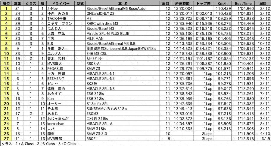 【BMW CUP 2004 in TSUKUBA】BMW 走行会 2回目結果 リザルト