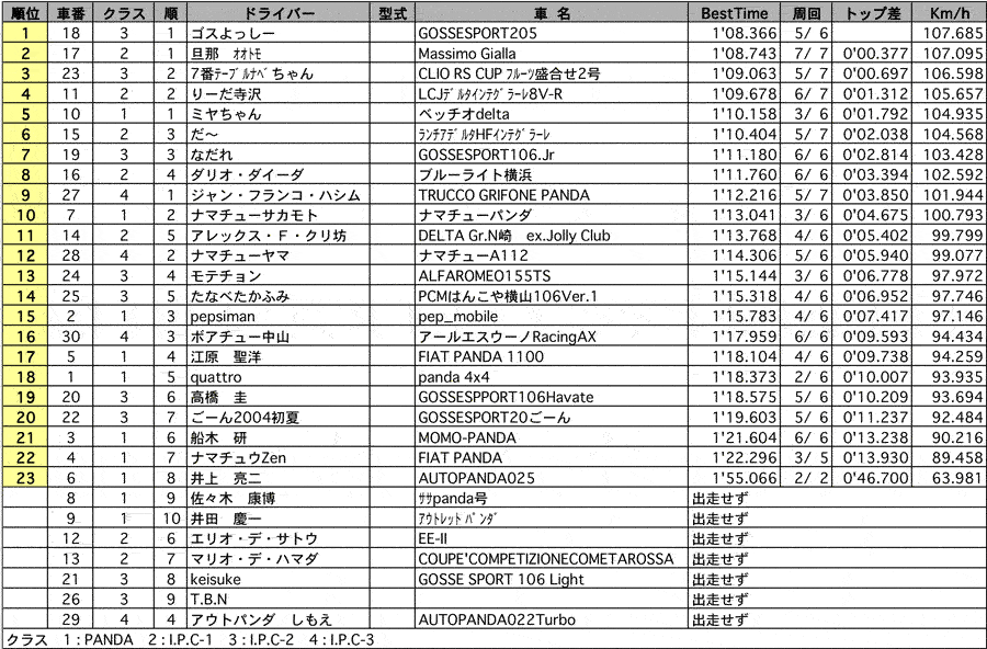 【I.P.C.2004 in TSUKUBA】I.P.C PANDA 走行会　フリー走行結果 リザルト