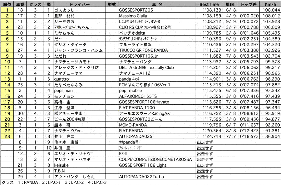 【I.P.C.2004 in TSUKUBA】I.P.C PANDA 走行会　結果 リザルト