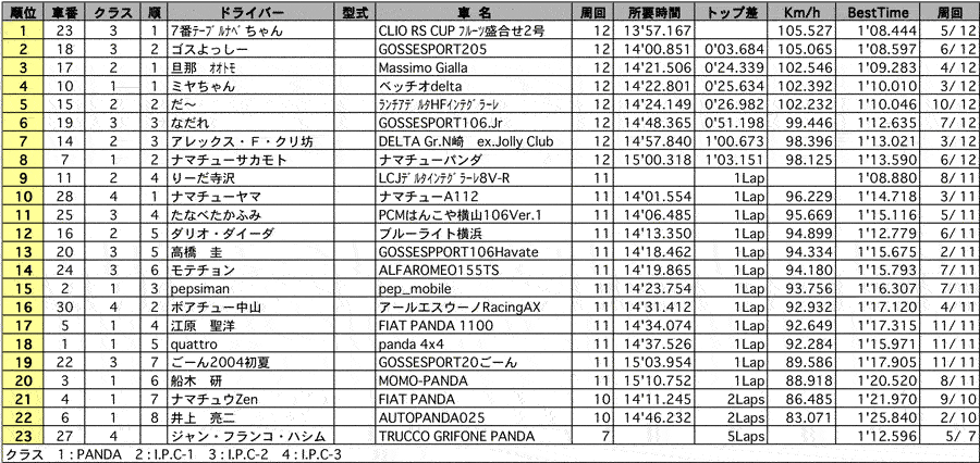 【I.P.C.2004 in TSUKUBA】I.P.C PANDA 走行会　結果　リザルト