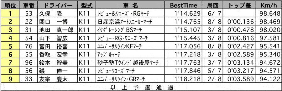 【マーチ1000N1シリーズ第3戦】K11マーチ1000N1公式予選結果 リザルト