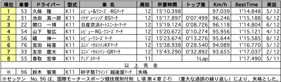 【マーチ1000N1シリーズ第3戦】K11マーチ1000N1 正式決勝 リザルト