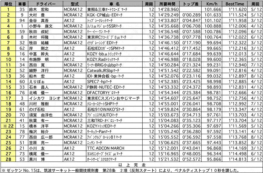 【ニッサンマーチカップ イーストジャパンシリーズ第3戦】マーチカップ 正式決勝 リザルト