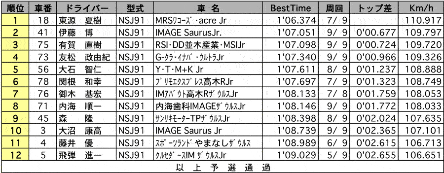 【ザウルスジュニアレース】 ザウルスJr 公式予選 リザルト