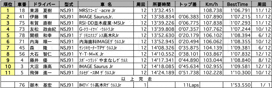 【ザウルスジュニアレース】 ザウルスJr 正式決勝 リザルト