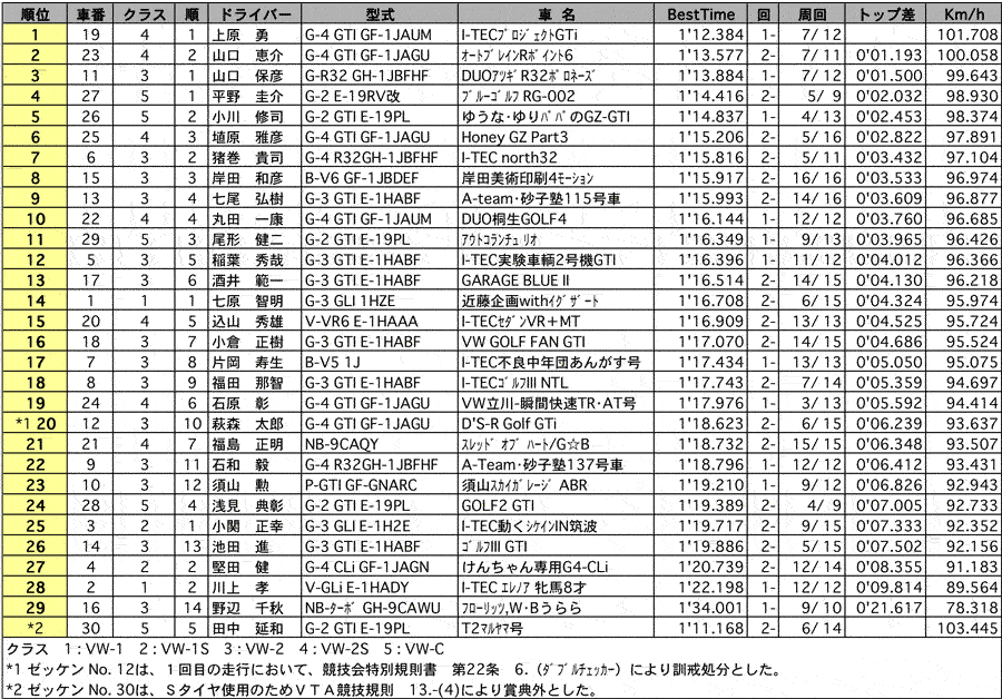 【フォルクスワーゲンレーシング・サーキットトライアル第3戦】VWR Cricuit Tr 正式総合結果 リザルト